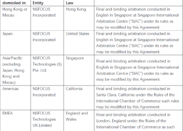Table detailing arbitration venues and governing laws.