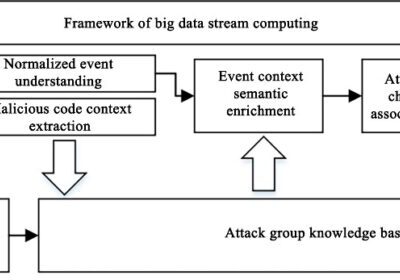 Framework of big data stream computing diagram.