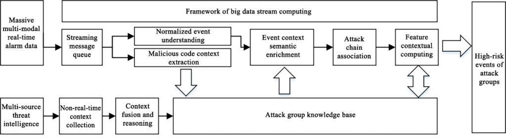 Framework of big data stream computing diagram.