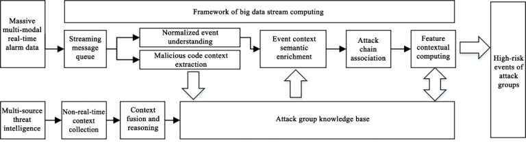 Security Knowledge Graph - APT Group Profiling and Attribution ...