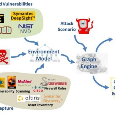 Cybersecurity process flowchart with vulnerability analysis.