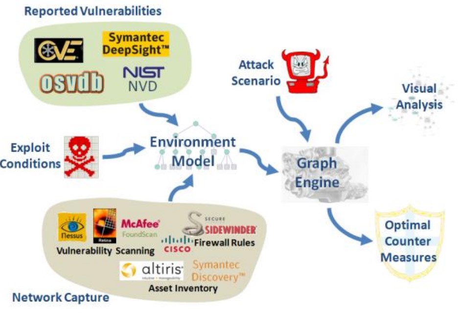 Cybersecurity process flowchart with vulnerability analysis.