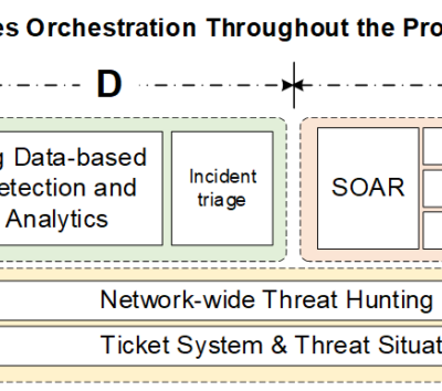 Security orchestration process diagram for XDR implementation.
