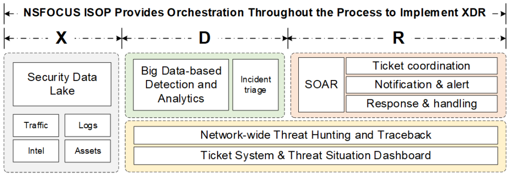 Security orchestration process diagram for XDR implementation.