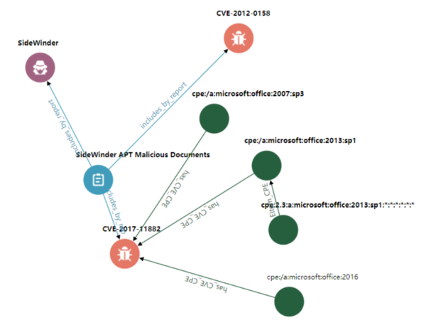 Security Knowledge Graph | Drawing Knowledge Graph of Software Supply ...