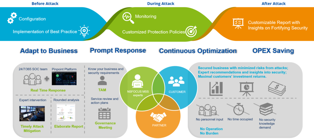 Managed Security Services | NSFOCUS Managed Security