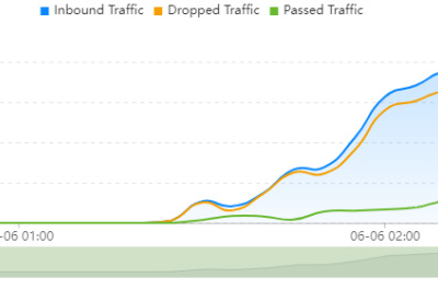 Line graph showing inbound, dropped, passed traffic.