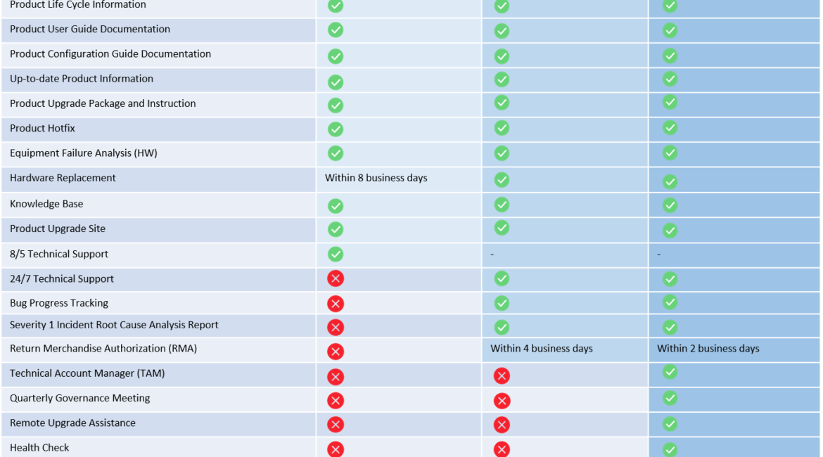Support package comparison chart: Silver, Gold, Platinum.