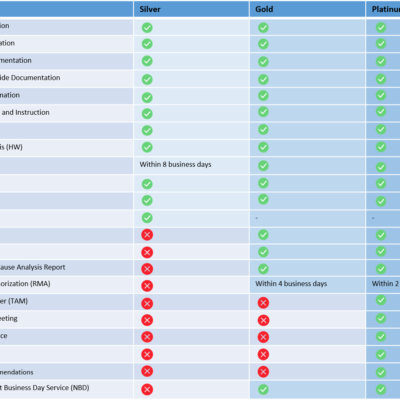 Support package comparison chart: Silver, Gold, Platinum.