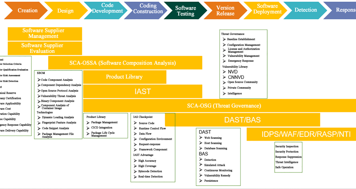 Software development lifecycle with threat management.