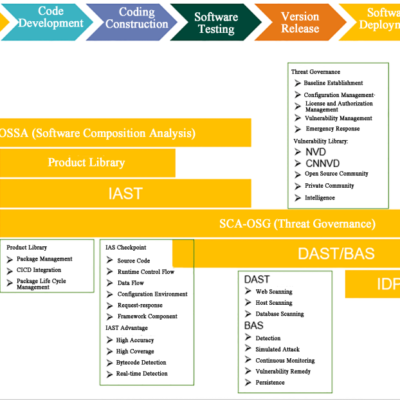 Software development lifecycle with threat management.