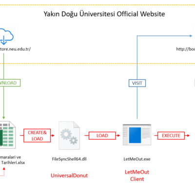 Flowchart of a cyber attack process.