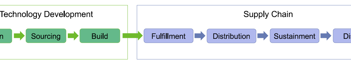 Technology development and supply chain process diagram.