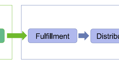 Technology development and supply chain process diagram.