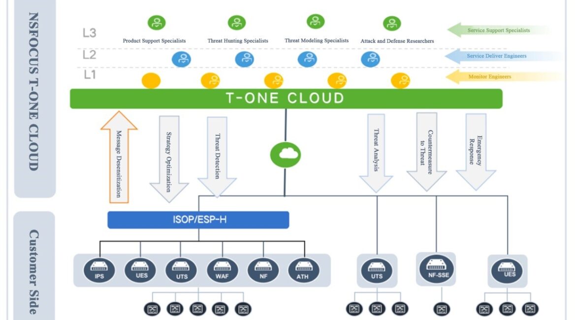 Cloud service architecture diagram with hierarchical levels.