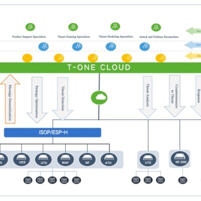 Cloud service architecture diagram with hierarchical levels.