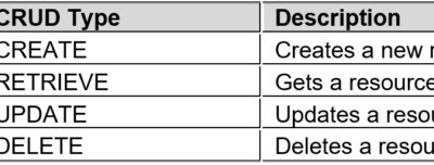 HTTP methods and CRUD operations table.