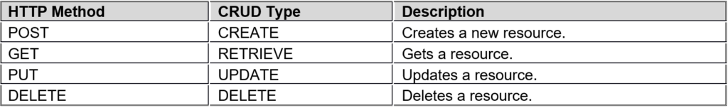 HTTP methods and CRUD operations table.