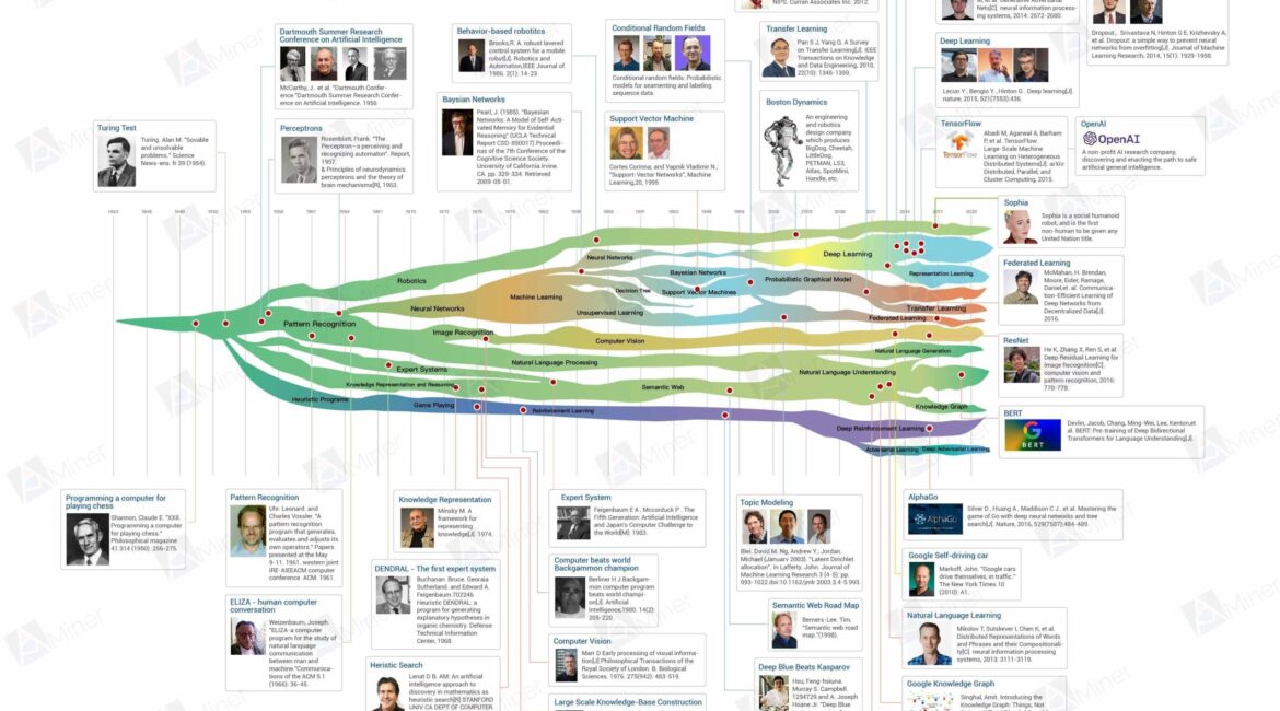Flowchart of influential people and technologies.