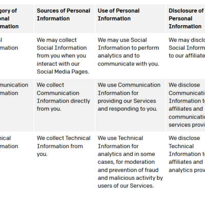 Table detailing personal information categories and uses.