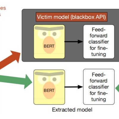 Diagram illustrating a BERT model extraction attack.