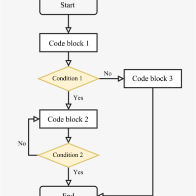 Flowchart with conditional logic and code blocks.