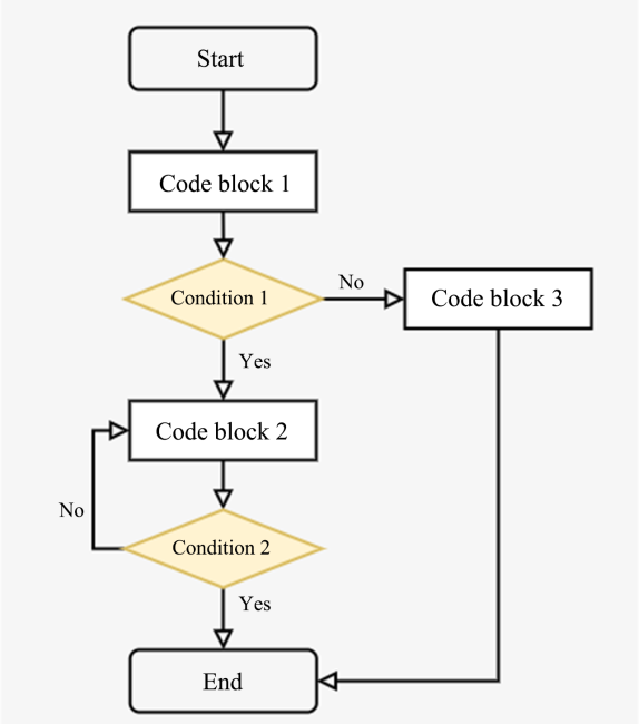 Flowchart with conditional logic and code blocks.