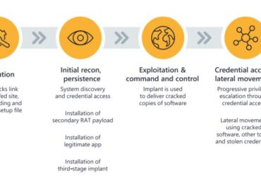Cyber attack process flowchart with six stages.