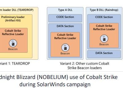 Diagram of Cobalt Strike Beacon loaders.
