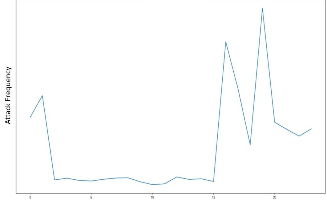 Line graph of DDoS attack frequency.