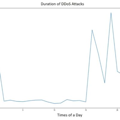 Line graph of DDoS attack frequency.
