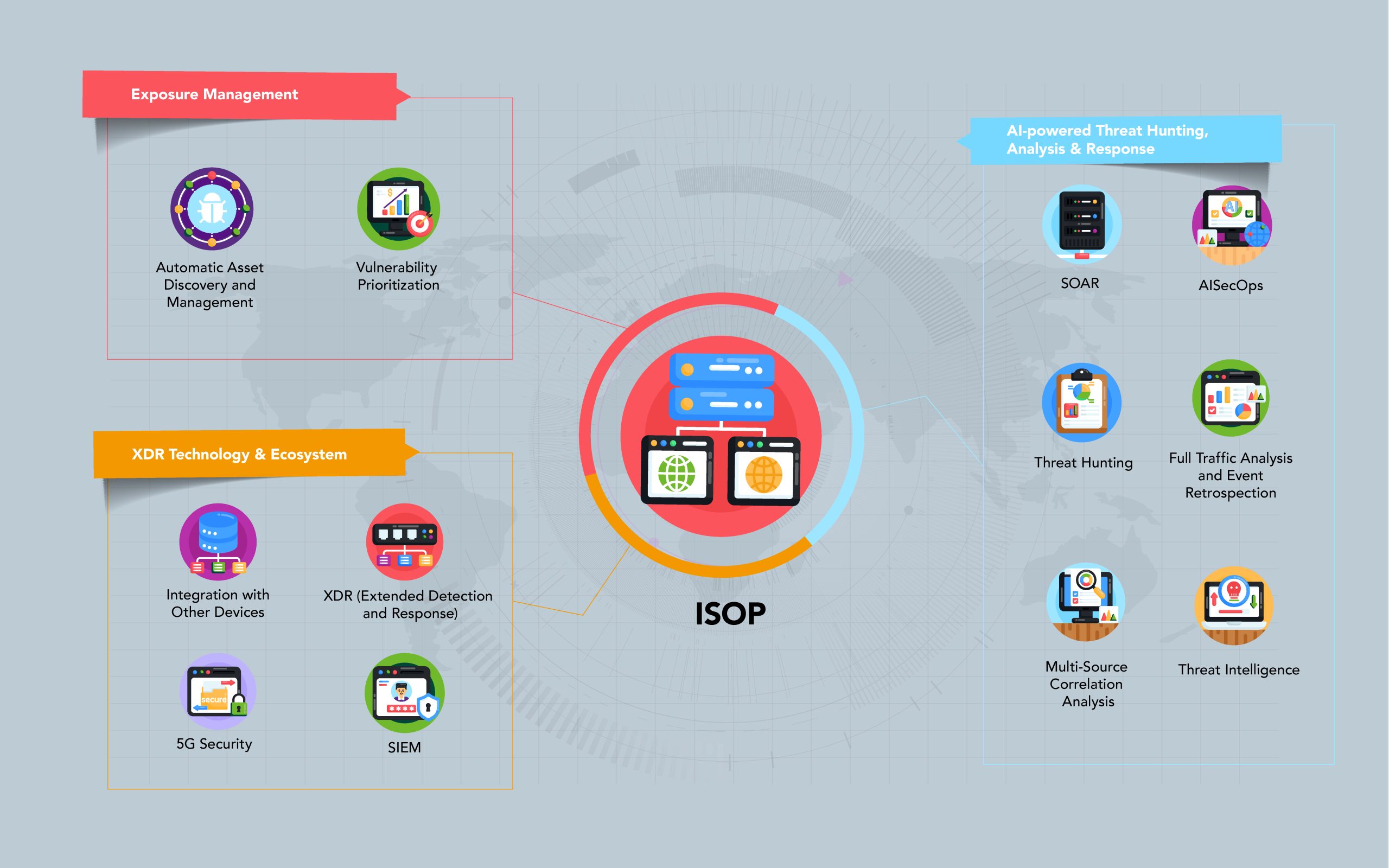 Cybersecurity management and threat response diagram.