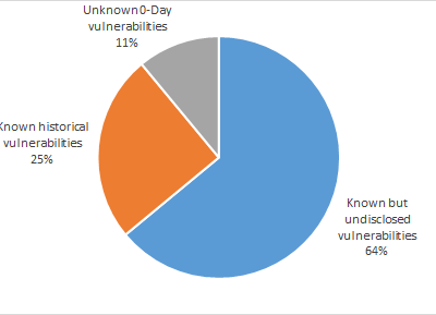 Pie chart of software vulnerability types.