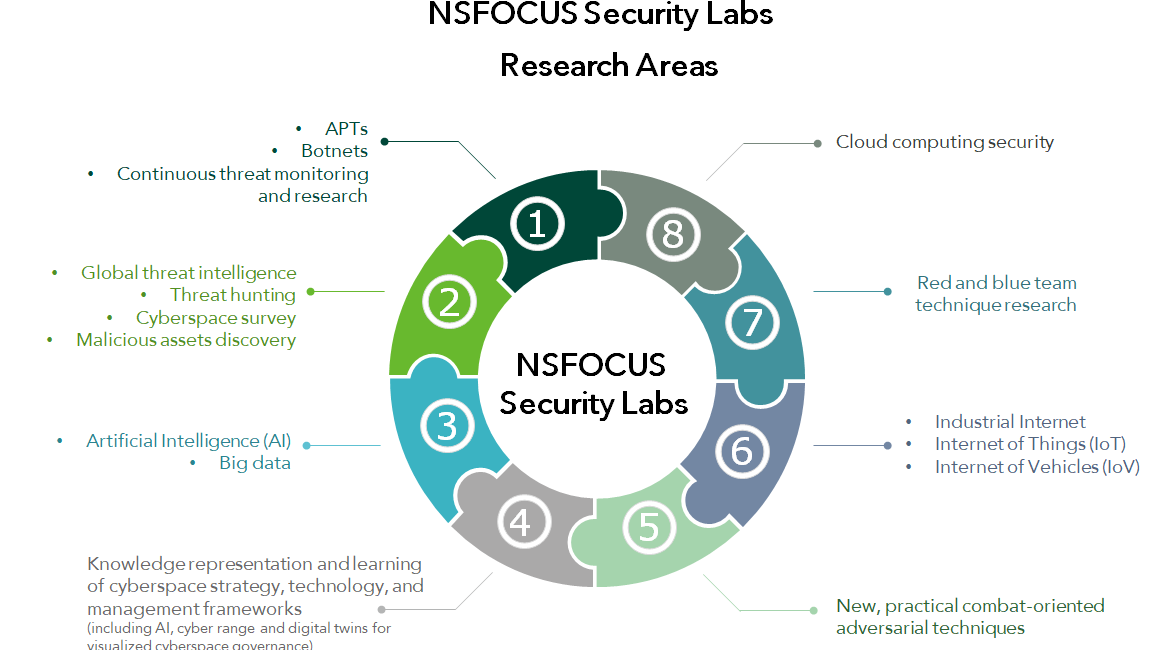 NSFOCUS Security Labs research areas infographic.
