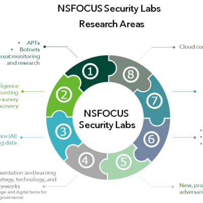 NSFOCUS Security Labs research areas infographic.