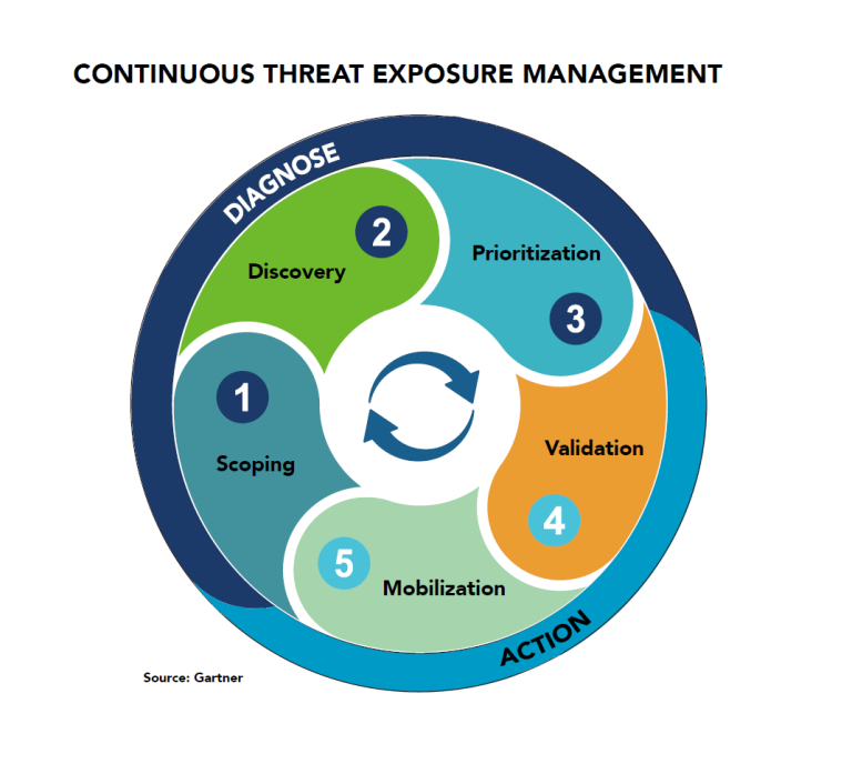 Continuous Threat Exposure Management (CTEM) | NSFOCUS