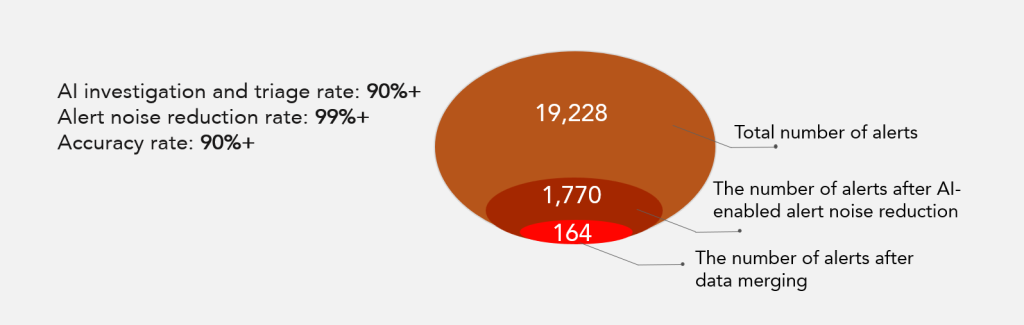 NSFOCUS AISecOps Alert Noise Reduction Effect