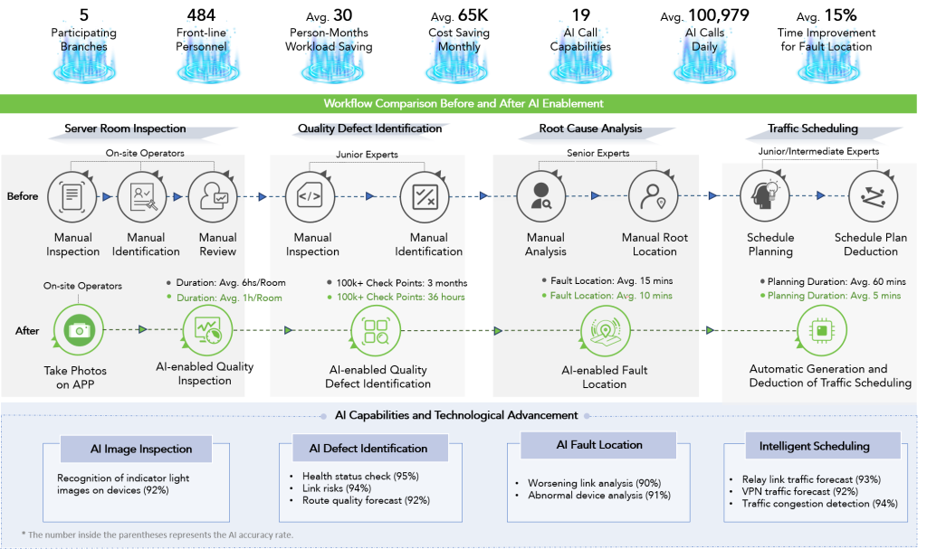 Process and Efficiency Comparison Before and After AI Implementation