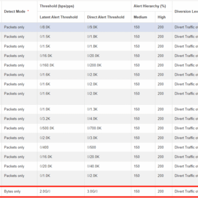 Network alert types and thresholds table.