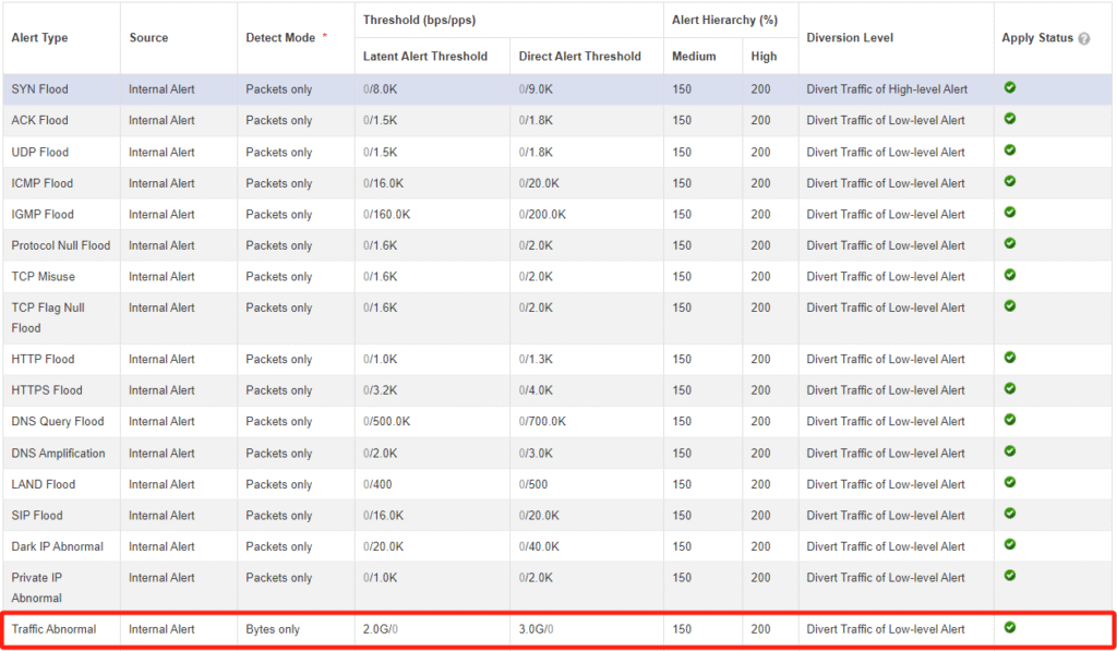 Network alert types and thresholds table.