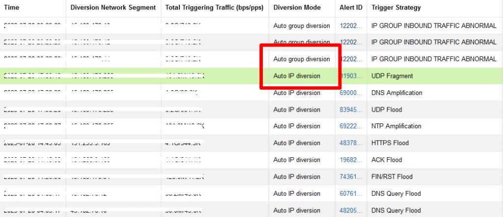 Table displaying network diversion data details.