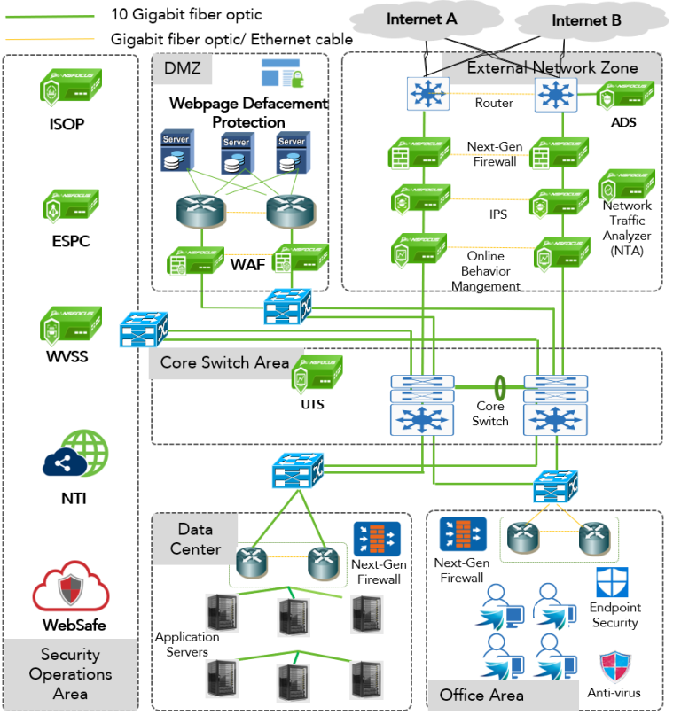 Enhancing Web Security: NSFOCUS WAF Integration Solutions - NSFOCUS ...
