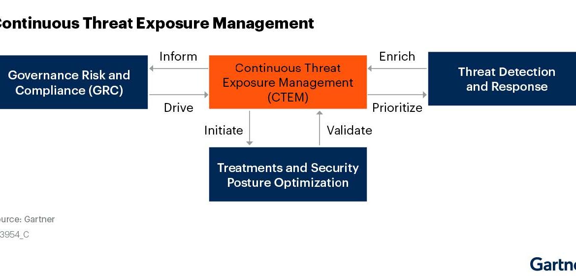 Flowchart of Continuous Threat Exposure Management process.