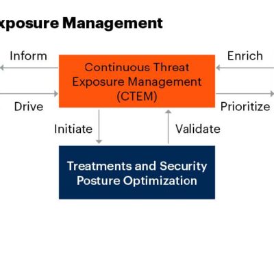 Flowchart of Continuous Threat Exposure Management process.