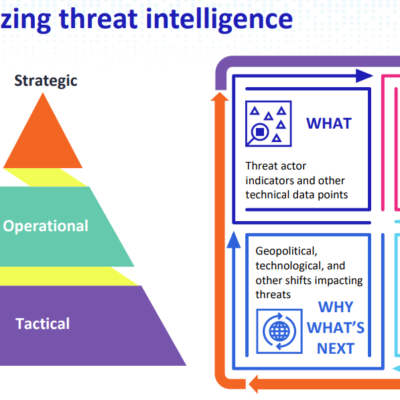 Threat intelligence pyramid and analysis framework.