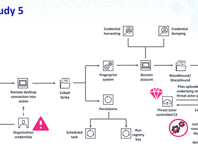 Cyberattack flowchart with ransomware deployment steps.
