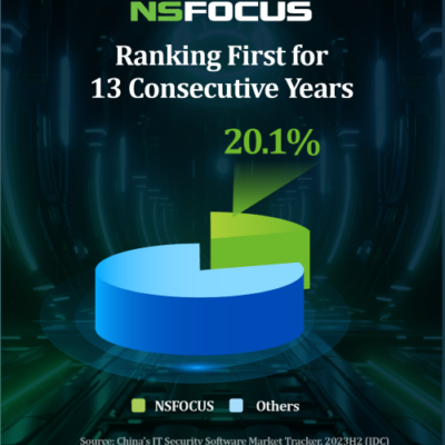 NSFOCUS leads cybersecurity rankings with 20.1% for 13 years.