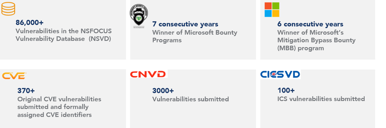 Achievements in cybersecurity with Microsoft and CNVD.