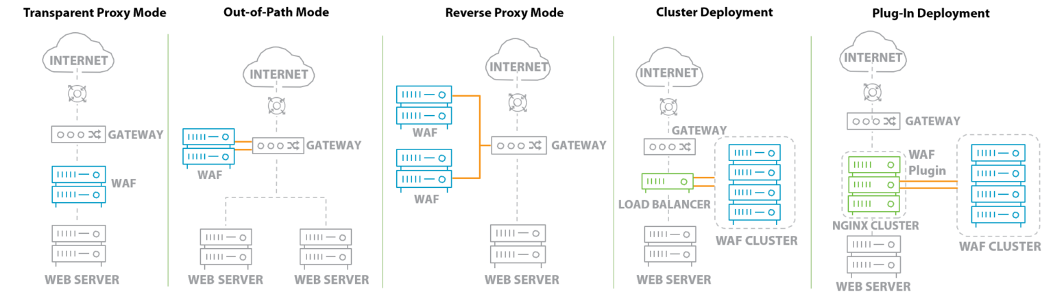 Web Application Firewall (WAF) | NSFOCUS