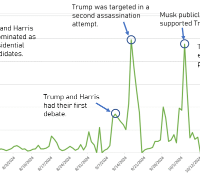 Graph showing spikes in events related to Trump and Harris with annotations.